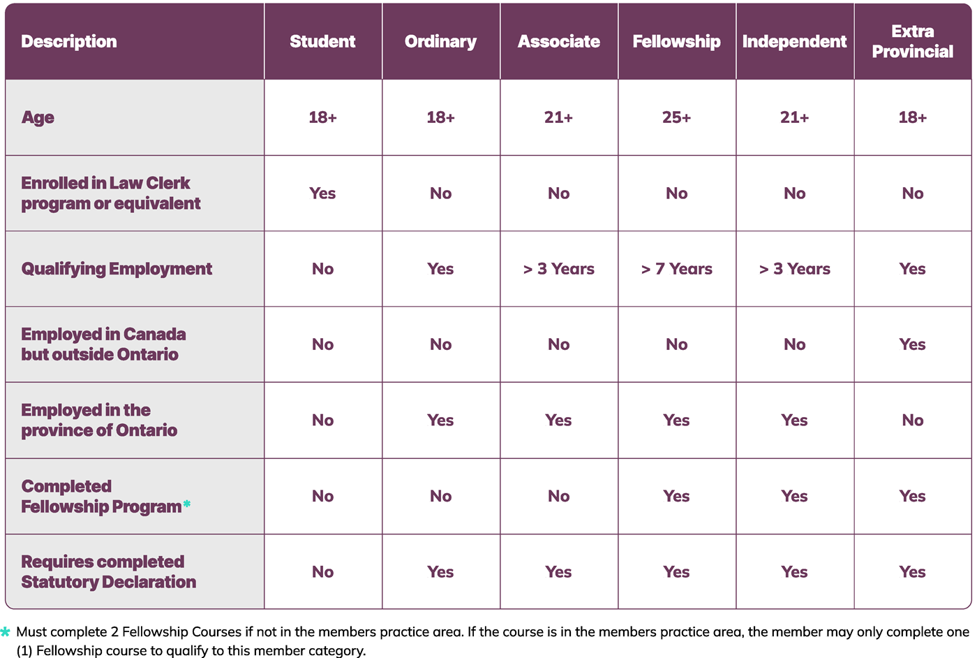 ILCO Membership Comparison Table ILCO Membership Comparison Table
